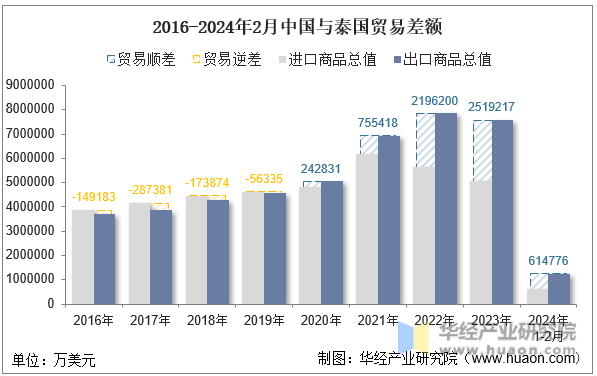2016-2024年2月中国与泰国贸易差额