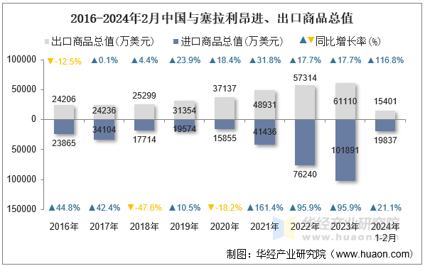 2016-2024年2月中国与塞拉利昂进、出口商品总值