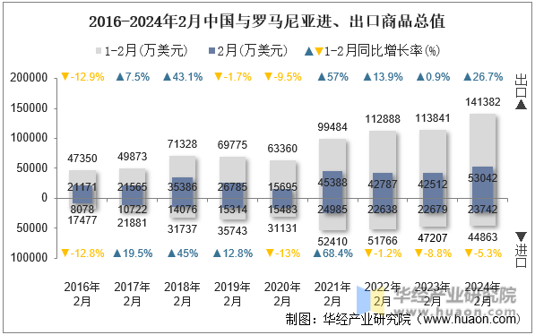 2016-2024年2月中国与罗马尼亚进、出口商品总值