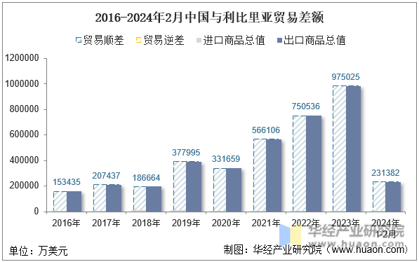 2016-2024年2月中国与利比里亚贸易差额