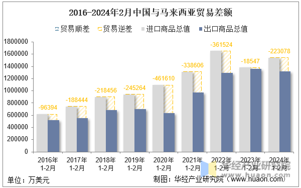 2016-2024年2月中国与马来西亚贸易差额