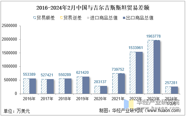2016-2024年2月中国与吉尔吉斯斯坦贸易差额
