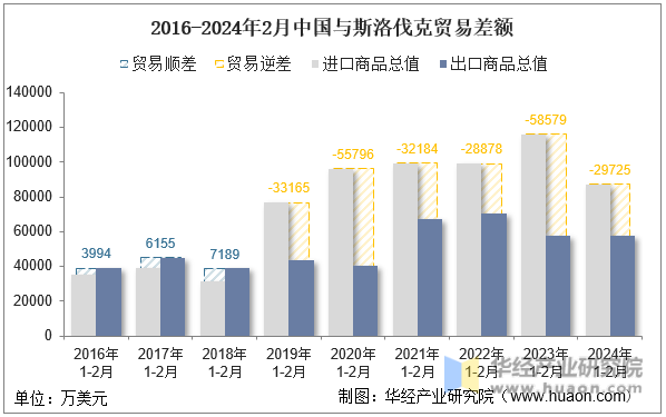 2016-2024年2月中国与斯洛伐克贸易差额
