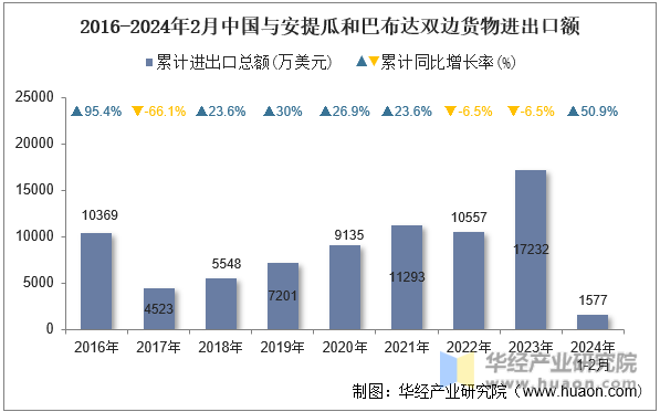 2016-2024年2月中国与安提瓜和巴布达双边货物进出口额