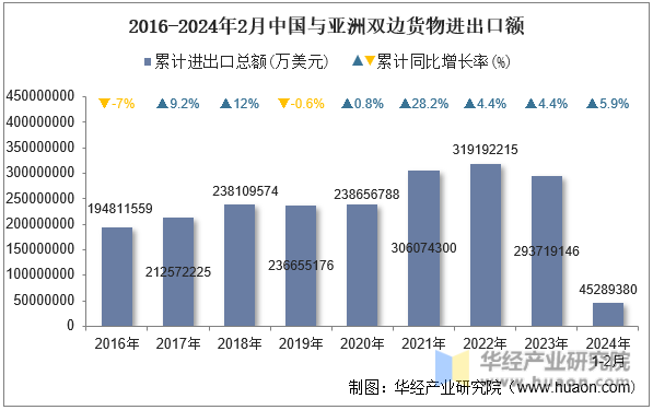 2016-2024年2月中国与亚洲双边货物进出口额