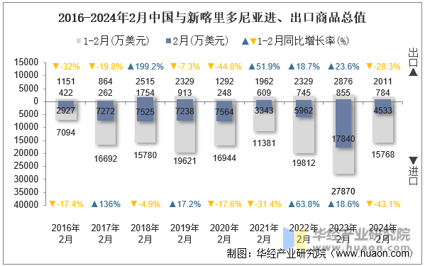 2016-2024年2月中国与新喀里多尼亚进、出口商品总值