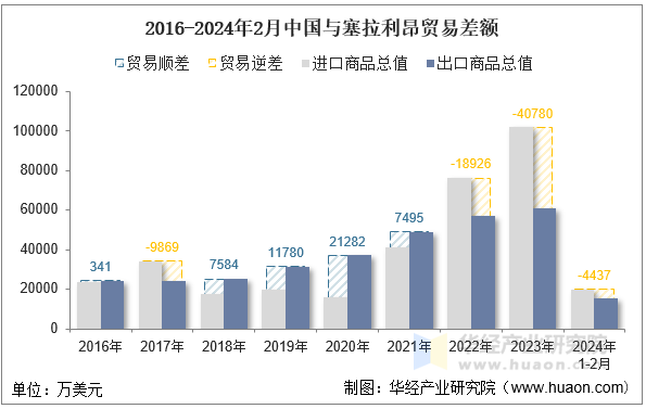 2016-2024年2月中国与塞拉利昂贸易差额