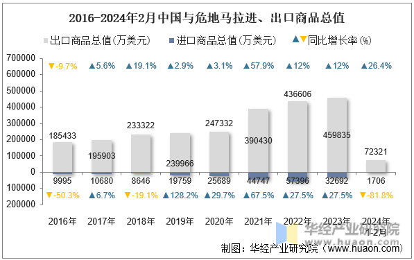 2016-2024年2月中国与危地马拉进、出口商品总值