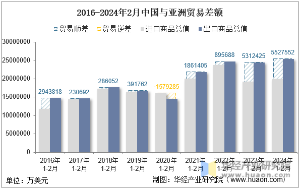 2016-2024年2月中国与亚洲贸易差额