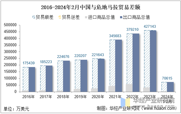 2016-2024年2月中国与危地马拉贸易差额
