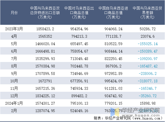 2023-2024年2月中国与马来西亚双边货物进出口额月度统计表
