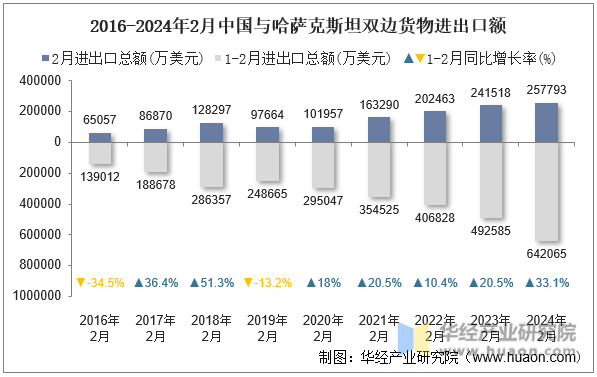 2016-2024年2月中国与哈萨克斯坦双边货物进出口额