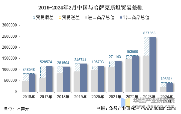 2016-2024年2月中国与哈萨克斯坦贸易差额