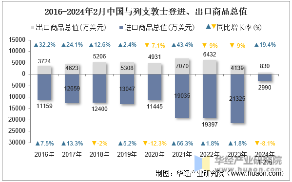 2016-2024年2月中国与列支敦士登进、出口商品总值