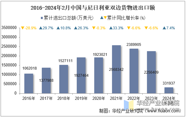 2016-2024年2月中国与尼日利亚双边货物进出口额