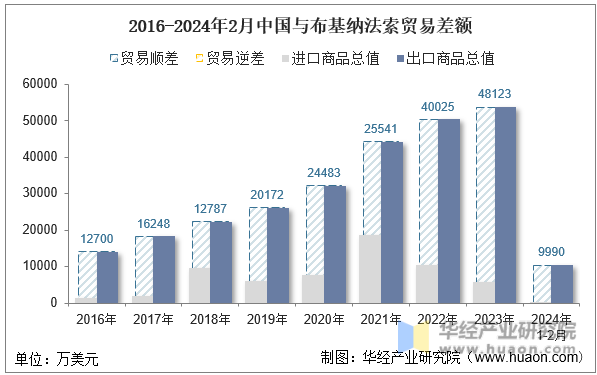 2016-2024年2月中国与布基纳法索贸易差额