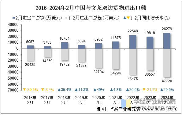 2016-2024年2月中国与文莱双边货物进出口额