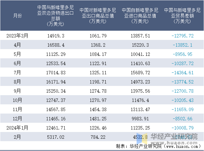 2023-2024年2月中国与新喀里多尼亚双边货物进出口额月度统计表