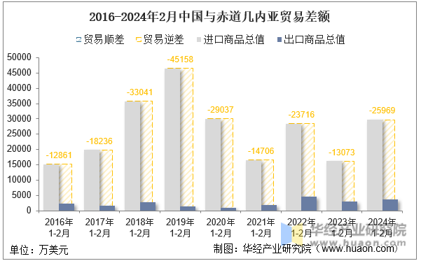 2016-2024年2月中国与赤道几内亚贸易差额