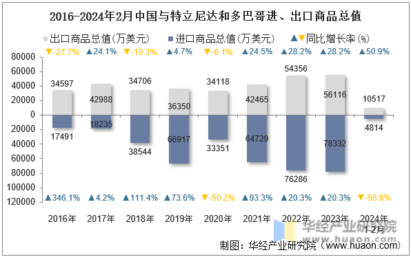 2016-2024年2月中国与特立尼达和多巴哥进、出口商品总值