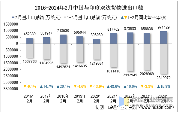 2016-2024年2月中国与印度双边货物进出口额