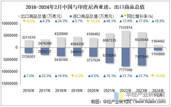 2016-2024年2月中国与印度尼西亚进、出口商品总值