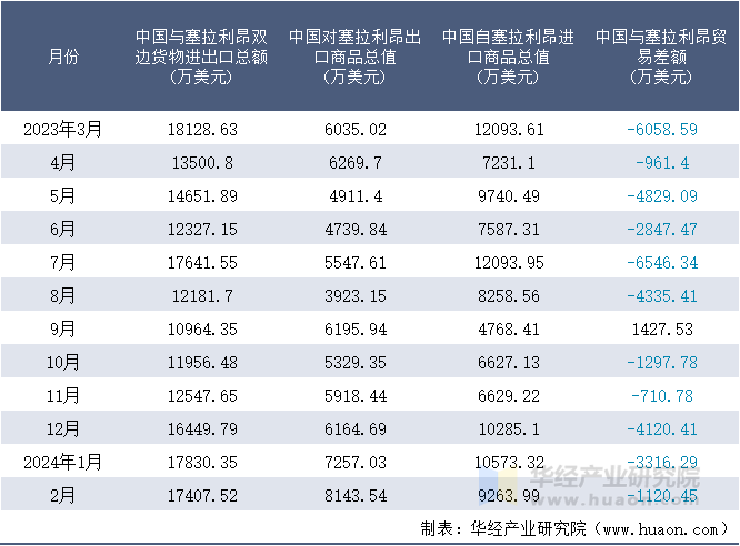 2023-2024年2月中国与塞拉利昂双边货物进出口额月度统计表