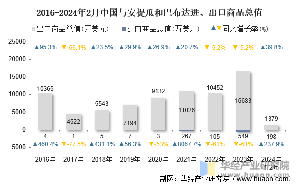 2016-2024年2月中国与安提瓜和巴布达进、出口商品总值