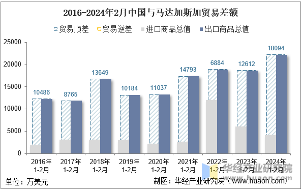 2016-2024年2月中国与马达加斯加贸易差额