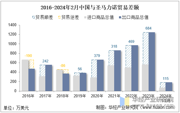 2016-2024年2月中国与圣马力诺贸易差额