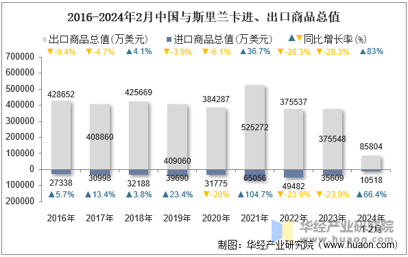 2016-2024年2月中国与斯里兰卡进、出口商品总值