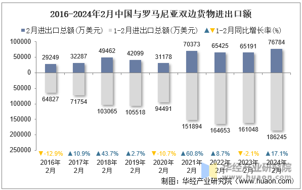 2016-2024年2月中国与罗马尼亚双边货物进出口额