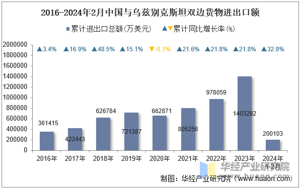 2016-2024年2月中国与乌兹别克斯坦双边货物进出口额