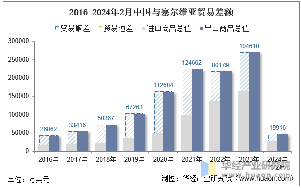 2016-2024年2月中国与塞尔维亚贸易差额