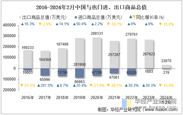 2016-2024年2月中国与也门进、出口商品总值