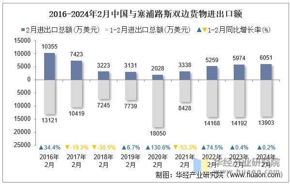 2016-2024年2月中国与塞浦路斯双边货物进出口额