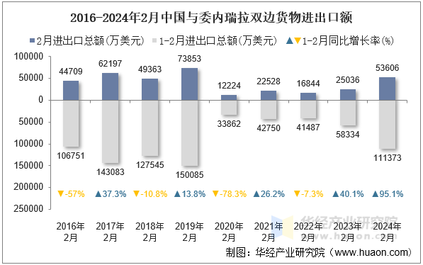 2016-2024年2月中国与委内瑞拉双边货物进出口额