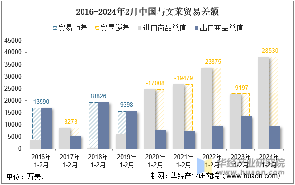 2016-2024年2月中国与文莱贸易差额