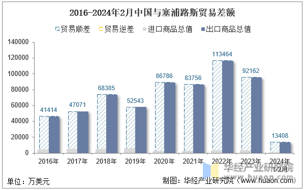 2016-2024年2月中国与塞浦路斯贸易差额