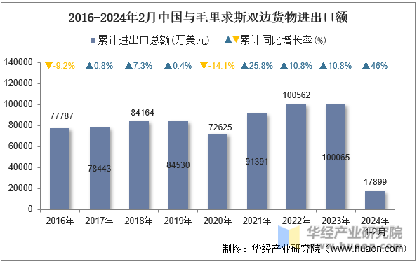2016-2024年2月中国与毛里求斯双边货物进出口额