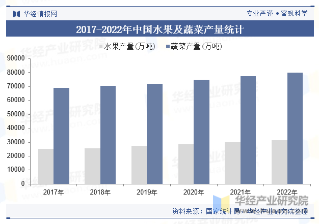2017-2022年中国水果及蔬菜产量统计