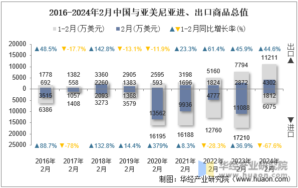 2016-2024年2月中国与亚美尼亚进、出口商品总值