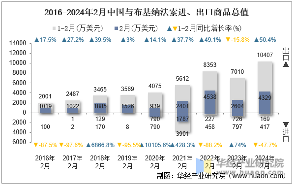 2016-2024年2月中国与布基纳法索进、出口商品总值