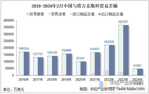 2016-2024年2月中国与塔吉克斯坦贸易差额