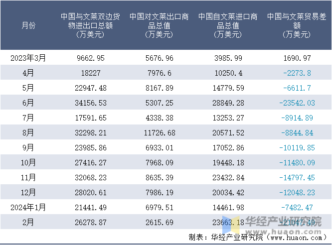 2023-2024年2月中国与文莱双边货物进出口额月度统计表