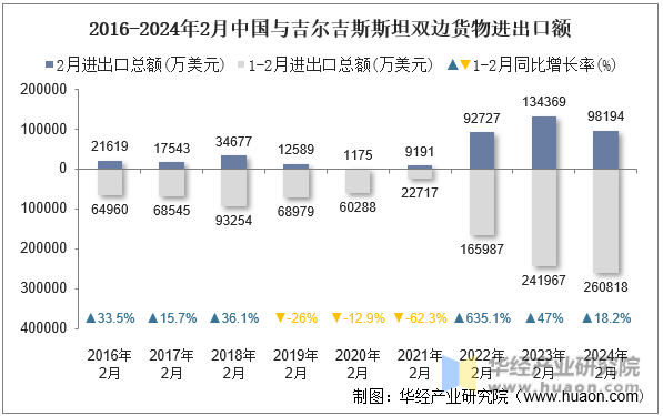 2016-2024年2月中国与吉尔吉斯斯坦双边货物进出口额