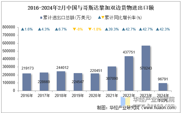 2016-2024年2月中国与哥斯达黎加双边货物进出口额