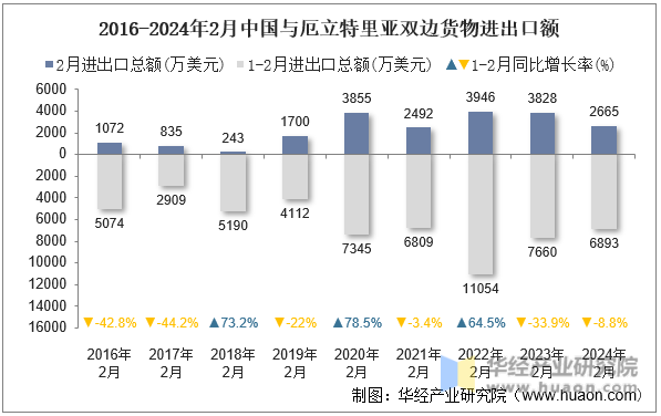 2016-2024年2月中国与厄立特里亚双边货物进出口额