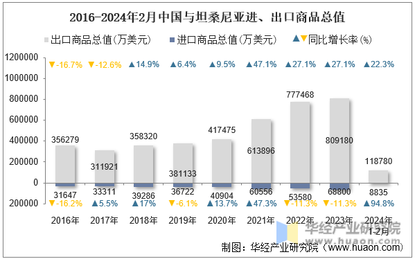 2016-2024年2月中国与坦桑尼亚进、出口商品总值