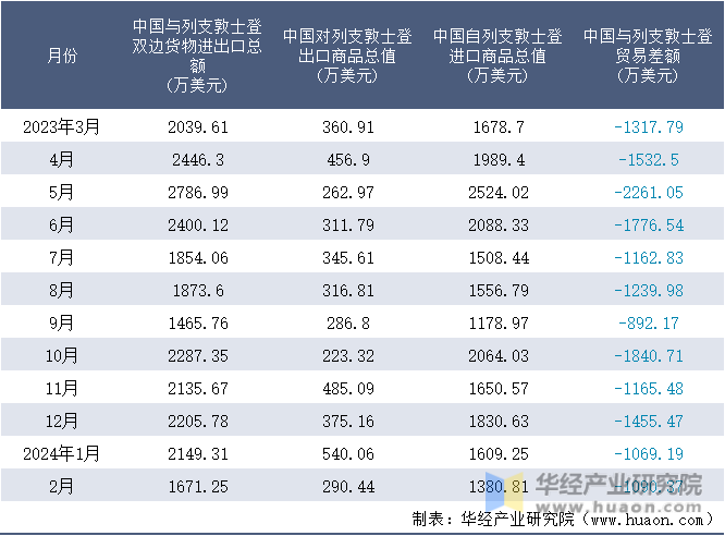 2023-2024年2月中国与列支敦士登双边货物进出口额月度统计表